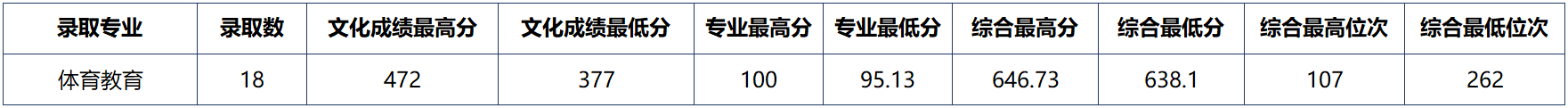 山东师范大学2020-2022年山东省属公费师范生体育类招生录取情况