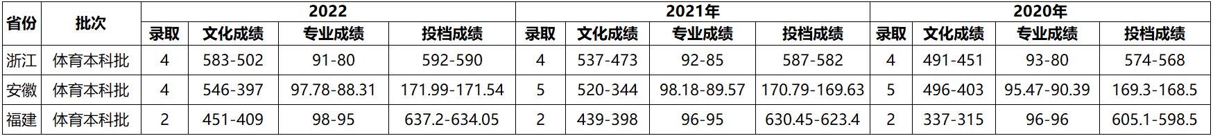 山东师范大学2020-2022年山东省外体育类招生录取情况