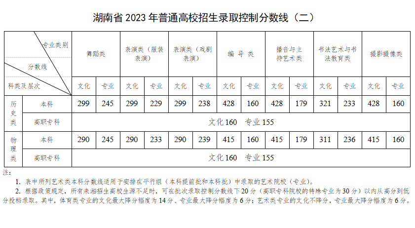 2023湖南高考分数线