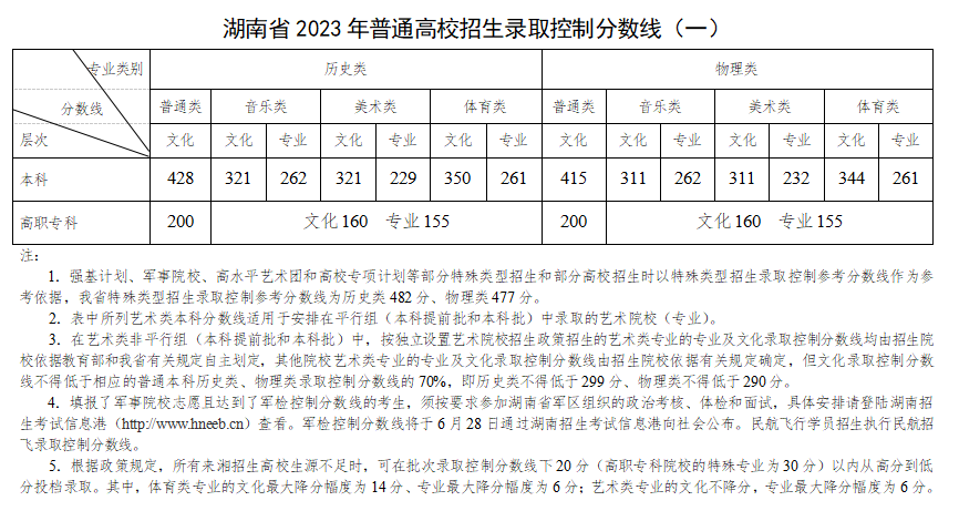 2023湖南高考分数线