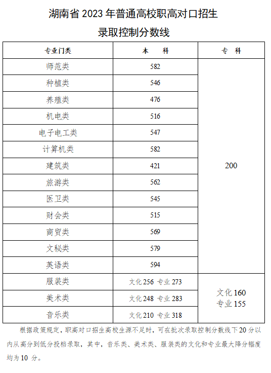 2023湖南高考职高对口招生分数线