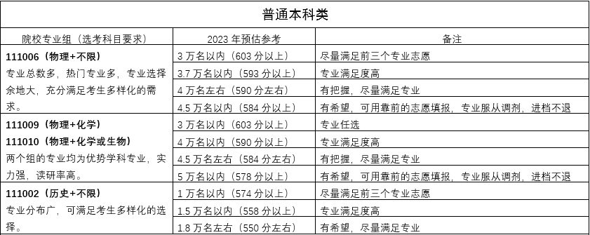 江苏部分高校预估线公布！