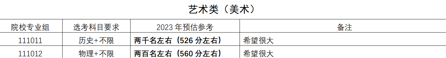 江苏部分高校预估线公布！