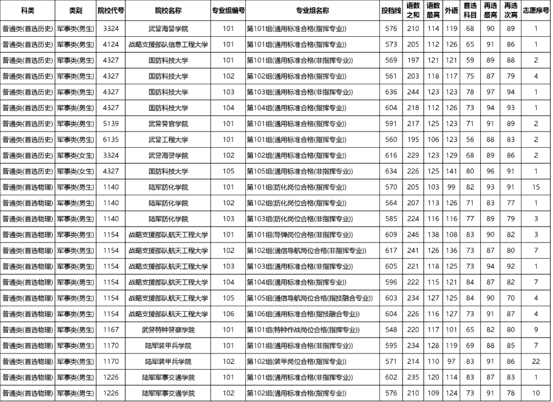 军校2023最低录取分数线(多省整理汇总)