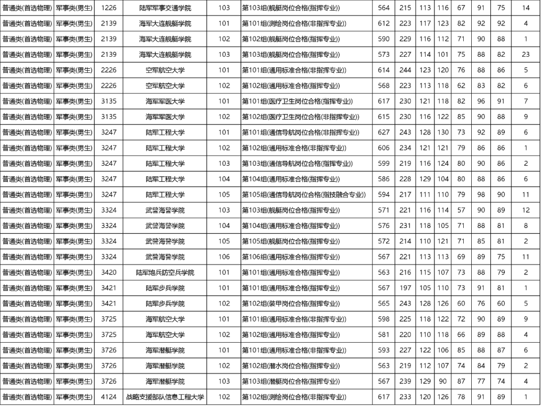 军校2023最低录取分数线(多省整理汇总)