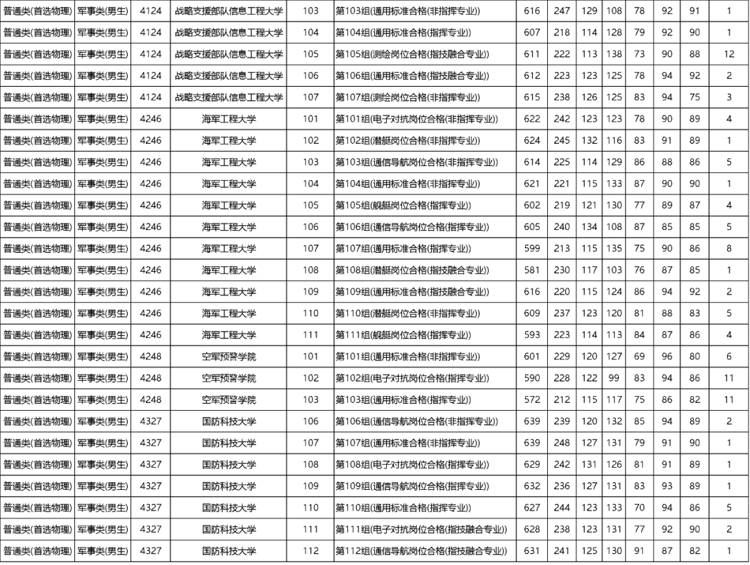 军校2023最低录取分数线(多省整理汇总)