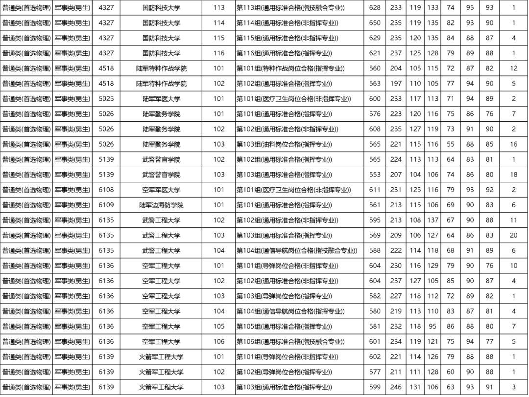 军校2023最低录取分数线(多省整理汇总)