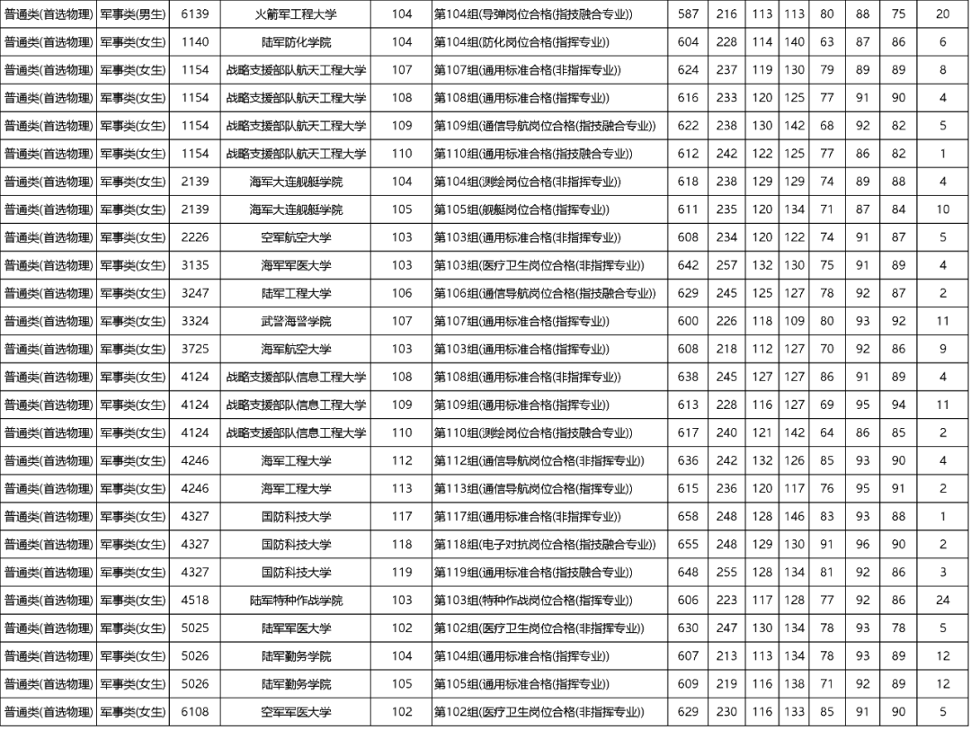 军校2023最低录取分数线(多省整理汇总)