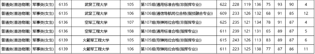 军校2023最低录取分数线(多省整理汇总)