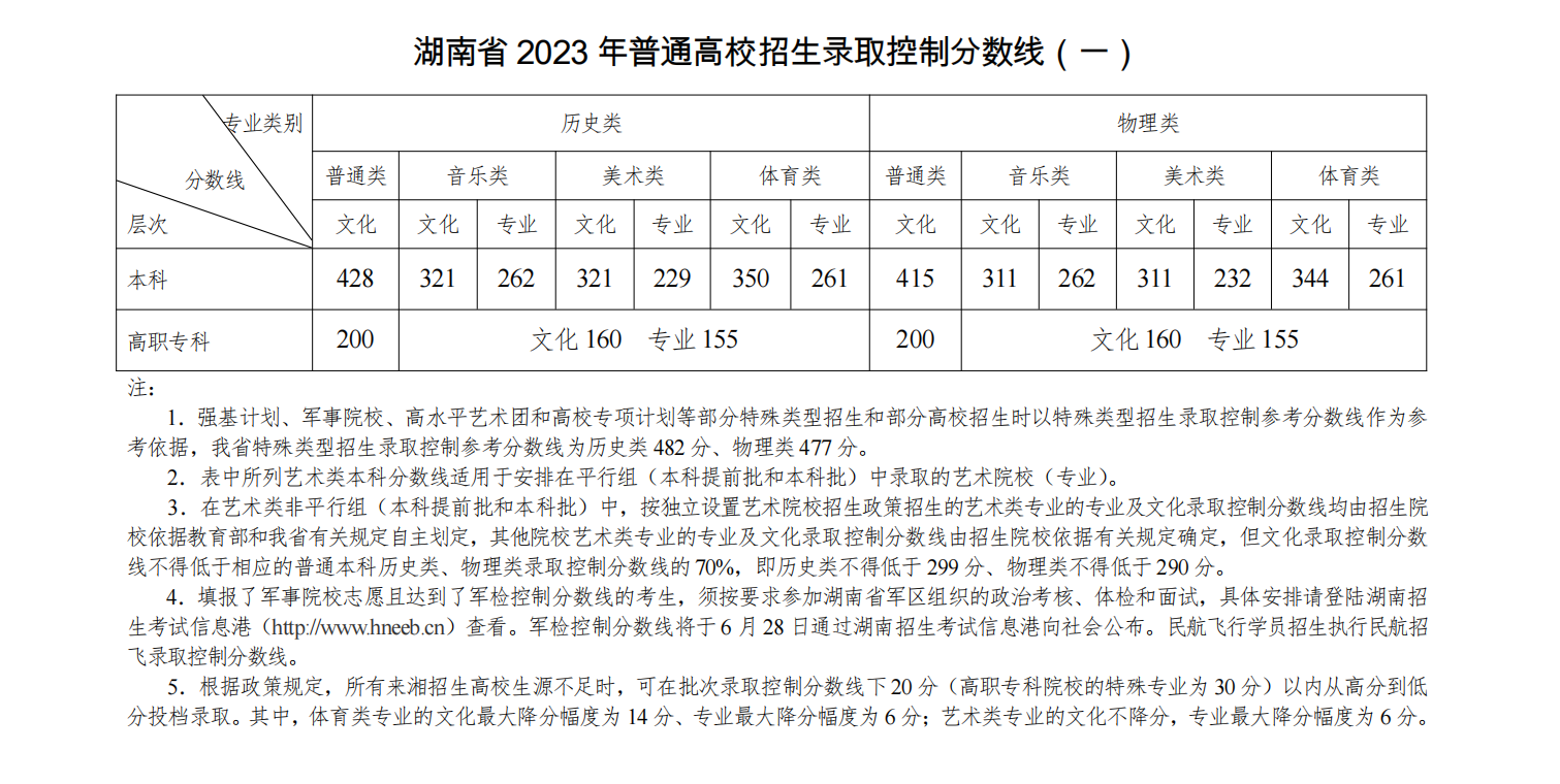 湖南省2023年普通高校招生录取控制分数线
