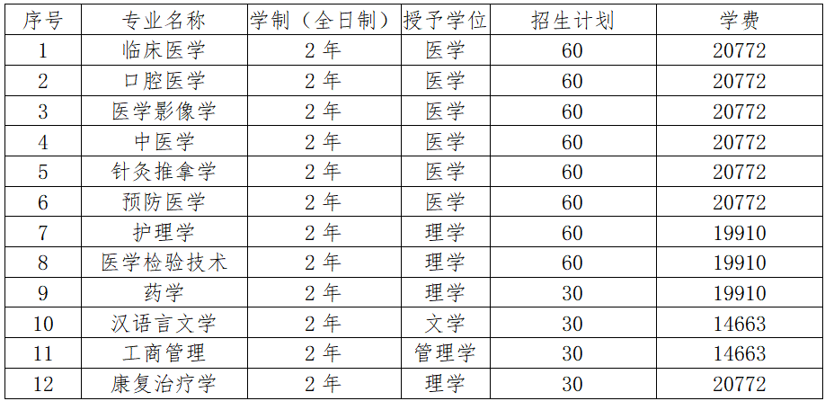 长沙医学院2023年第二学士学位招生简章