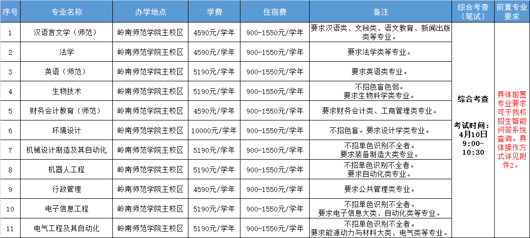 岭南师范学院2023年退役大学生士兵普通专升本招生简章