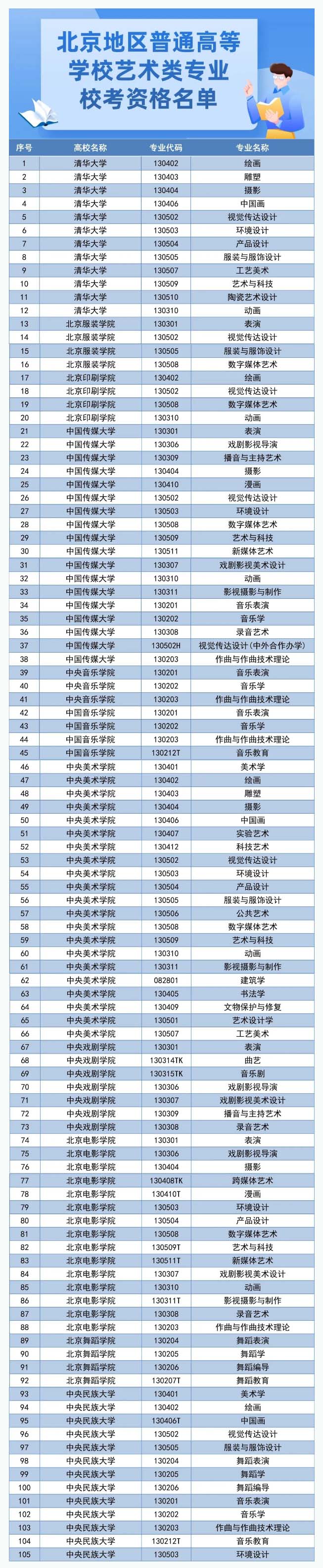 2024年北京获得艺术类专业校考资格院校名单