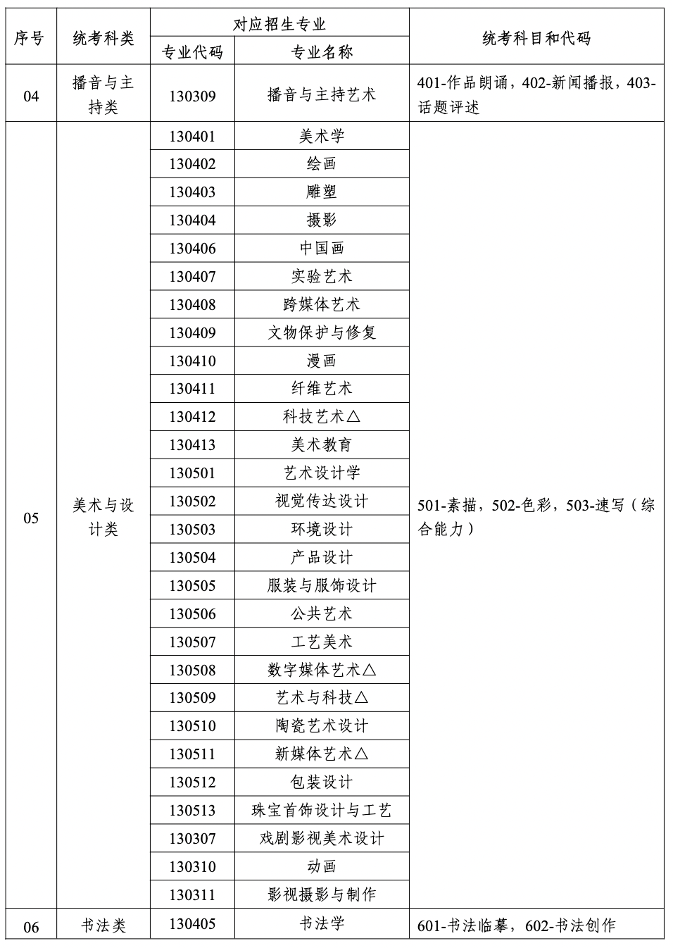 宁夏艺术类本科招生专业与省级统考科类对应关系一览表 