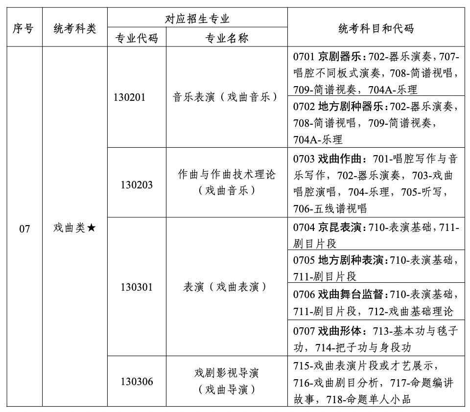 宁夏艺术类本科招生专业与省级统考科类对应关系一览表 